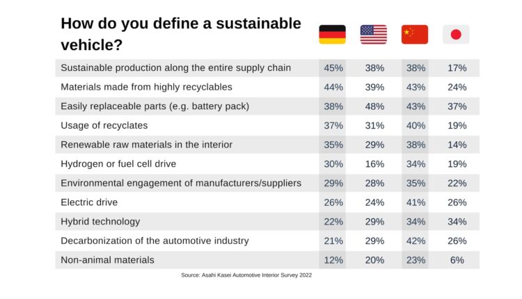 Acceptance and Use Cases for Autonomous Vehicles Differ Greatly Among Major Automotive Markets – Global Car User Survey by Asahi Kasei.