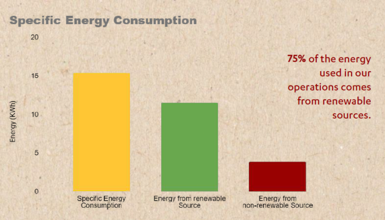Using Renewable Energy, CHUK Closes in on Achieving Net Zero With Carbon Intensity of 0.1372 Tons tCO2/MT
